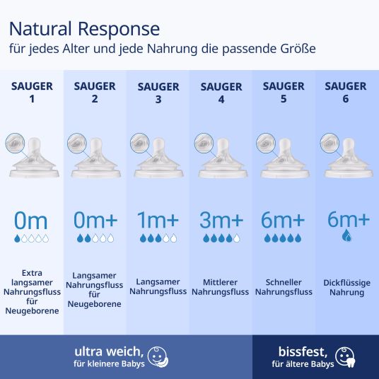 Philips Avent PP-Flasche Natural Response 260ml mit AirFree Ventil + Silikon-Sauger 1M+